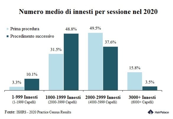 numero medio di innesti per sessione
