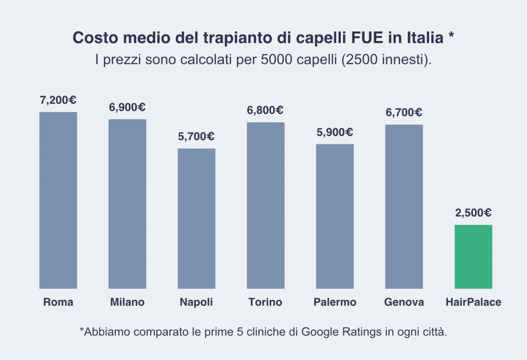 Costo medio del trapianto di capelli FUE in Italia
