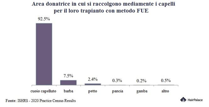 Area donatrice in cui si raccolgono mediamente i capelli per il loro trapianto con metodo FUE
