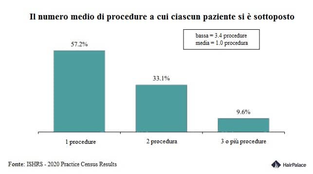 Il numero medio di procedure a cui ciascun paziente si è sottoposto