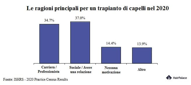 Le ragioni principali per un trapianto di capelli nel 2020