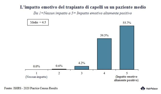 L'impatto emotivo del trapianto di capelli su un paziente medio