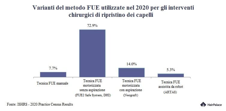 Varianti del metodo FUE utilizzate nel 2020 per gli interventi chirurgici di ripristino dei capelli