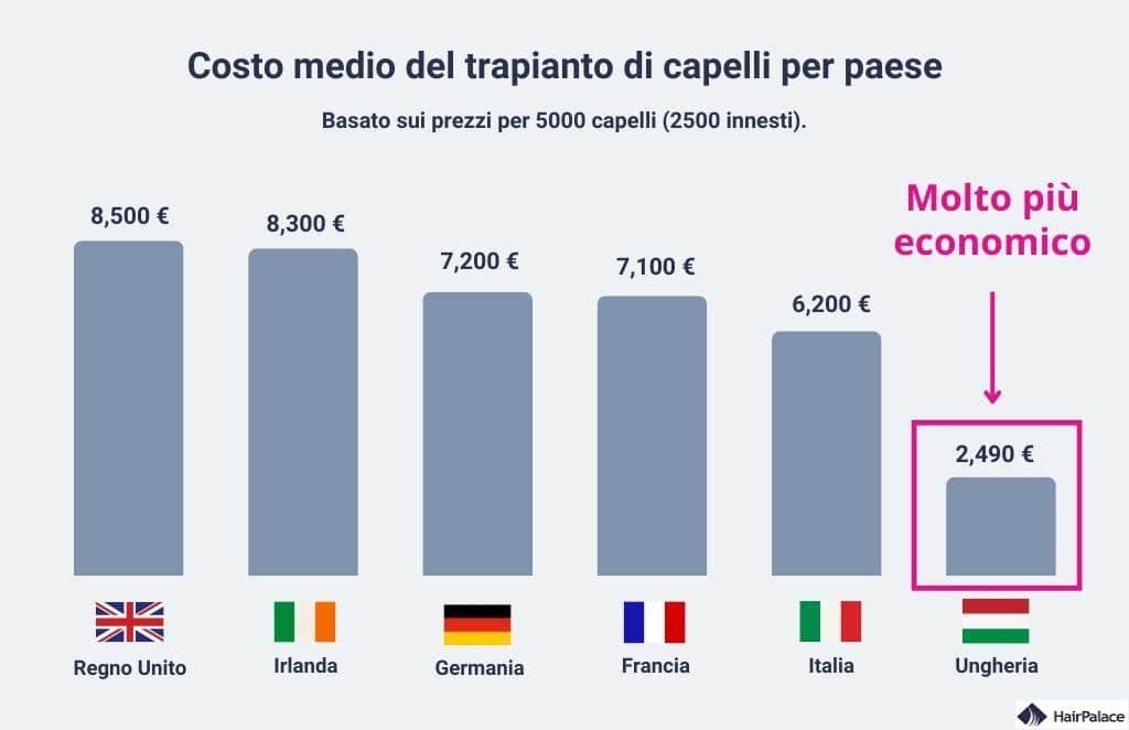 costo medio del trapianto di capelli per paese