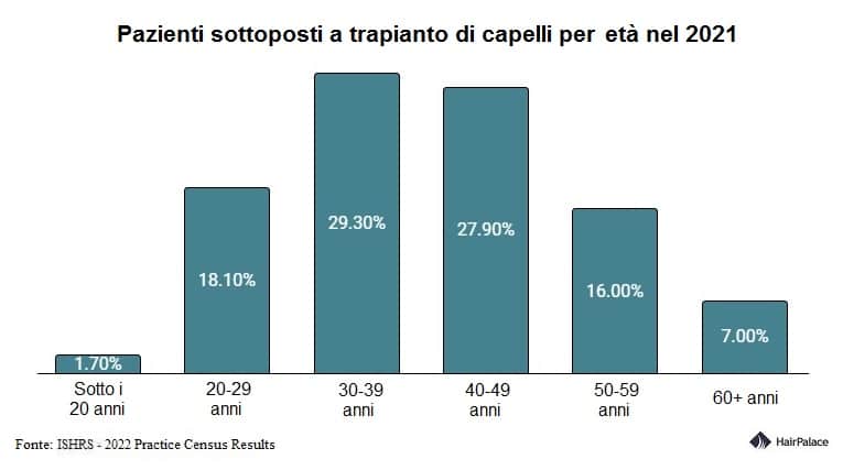 trapianto di capelli eta