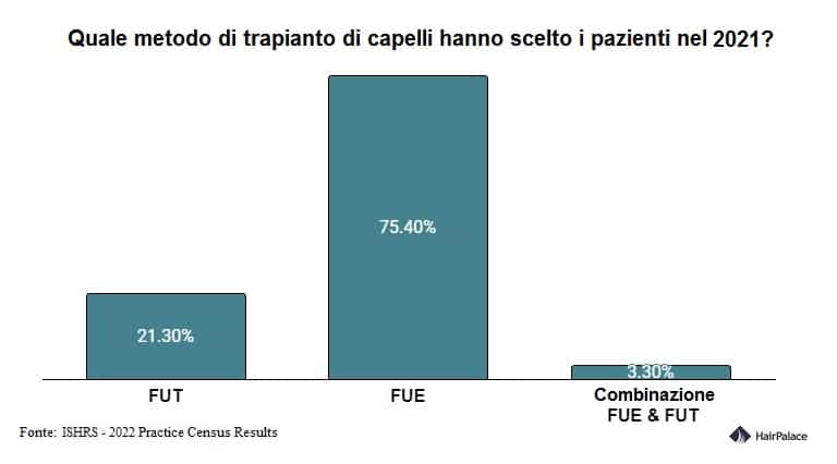 Quale metodo di trapianto di capelli hanno scelto i pazienti nel 2021