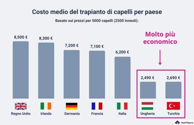 costo medio del trapianto capelli stempiatura in tutto il mondo
