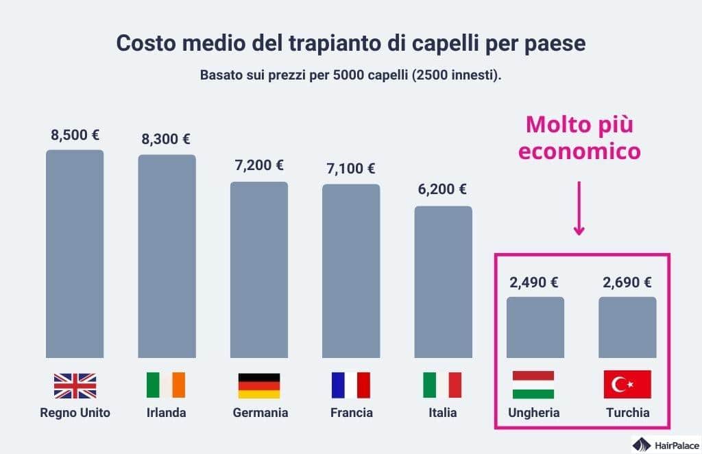 autotrapianto in Turchia prezzi