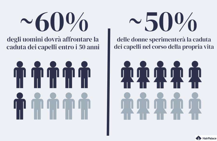 caduta dei capelli negli uomini e nelle donne