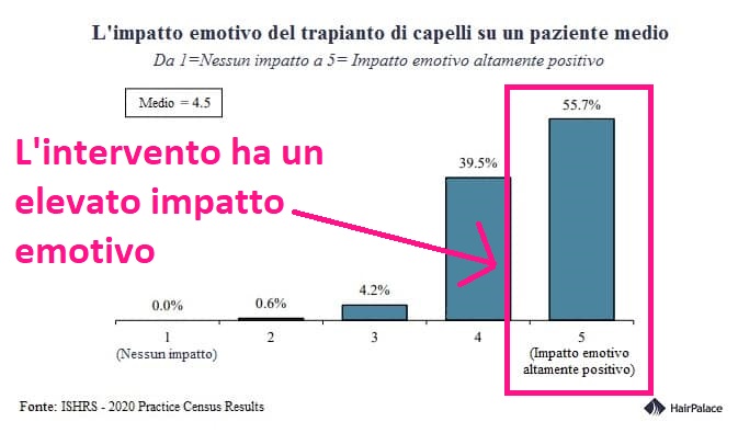 L'impatto emotivo del trapianto di capelli su un paziente medio