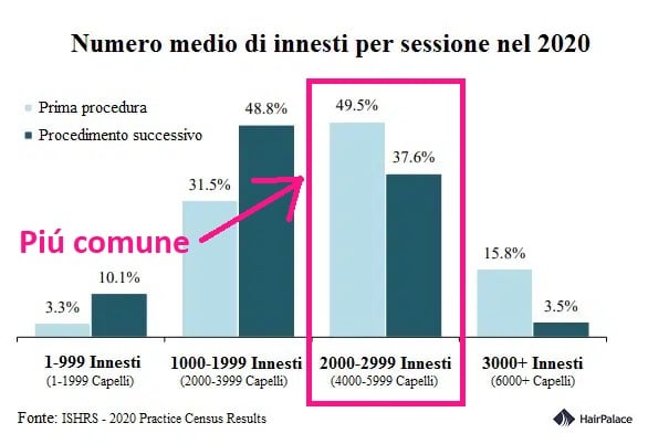 numero medio di innesti per sessione