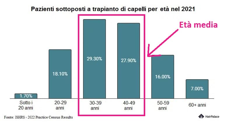 trapianto di capelli eta