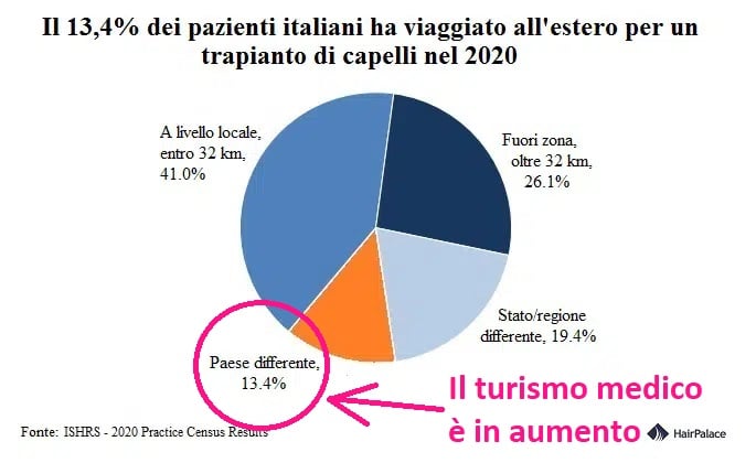 percentuale di trapianti di capelli all'estero