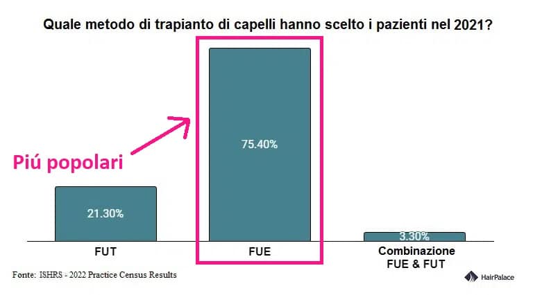 Quale metodo di trapianto di capelli hanno scelto i pazienti nel 2021