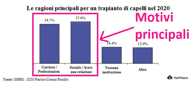 Le ragioni principali per un trapianto di capelli nel 2020