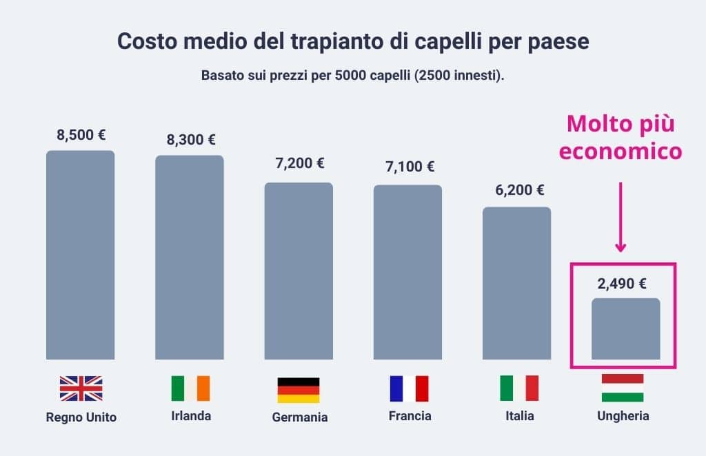 costo medio del trapianto di capelli per paese