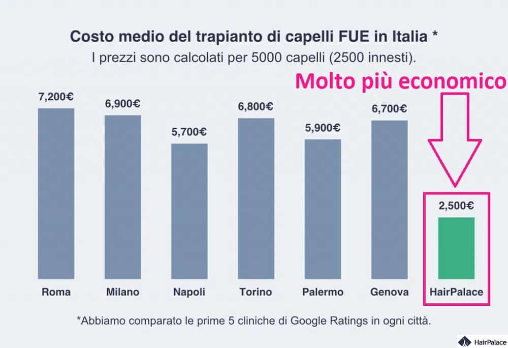 Costo medio del trapianto di capelli FUE in Italia