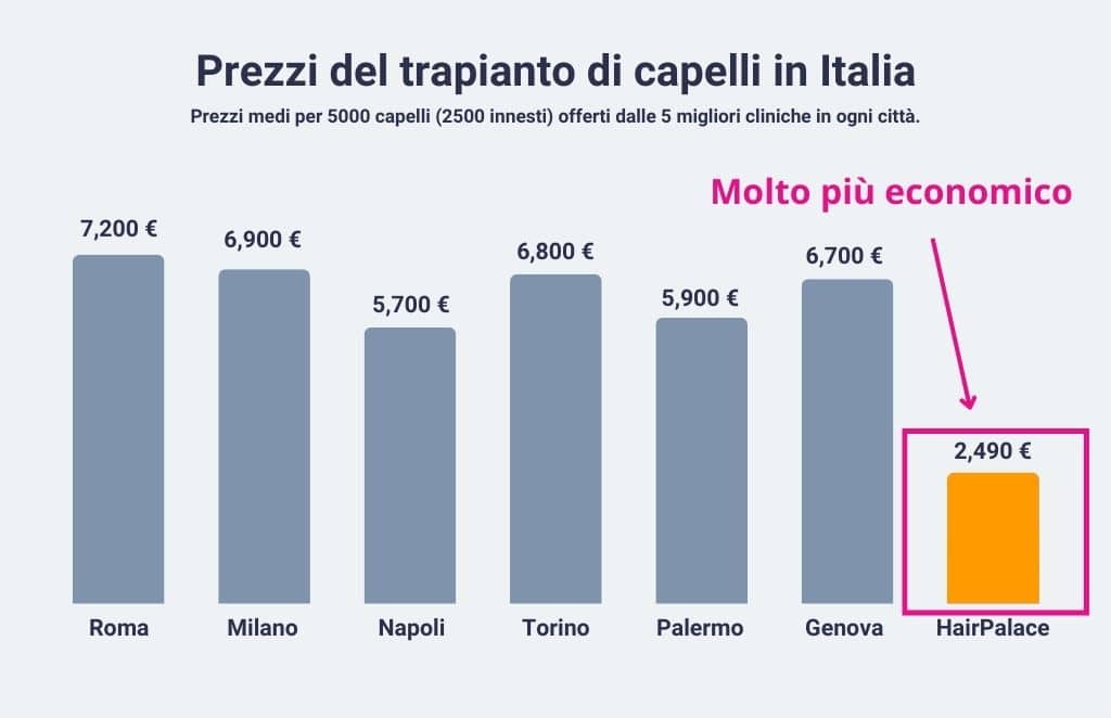 Costo medio del trapianto di capelli FUE in Italia