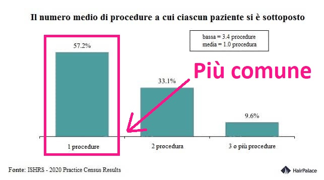 Il numero medio di procedure a cui ciascun paziente si è sottoposto